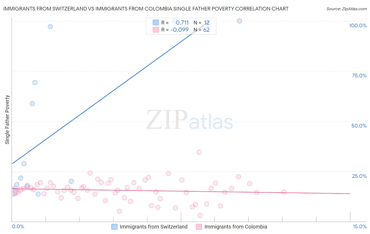 Immigrants from Switzerland vs Immigrants from Colombia Single Father Poverty