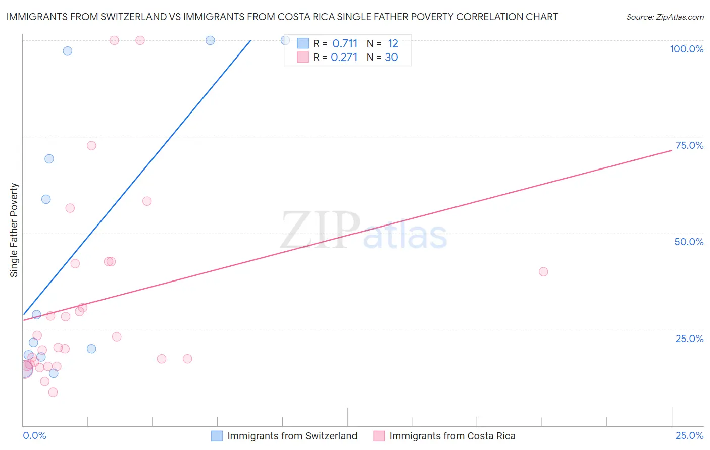 Immigrants from Switzerland vs Immigrants from Costa Rica Single Father Poverty