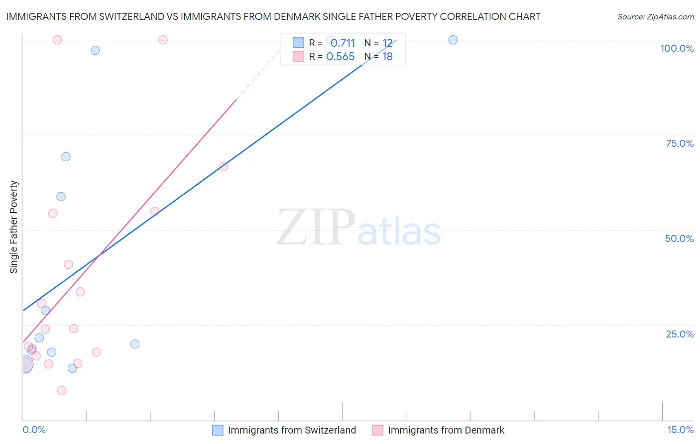 Immigrants from Switzerland vs Immigrants from Denmark Single Father Poverty