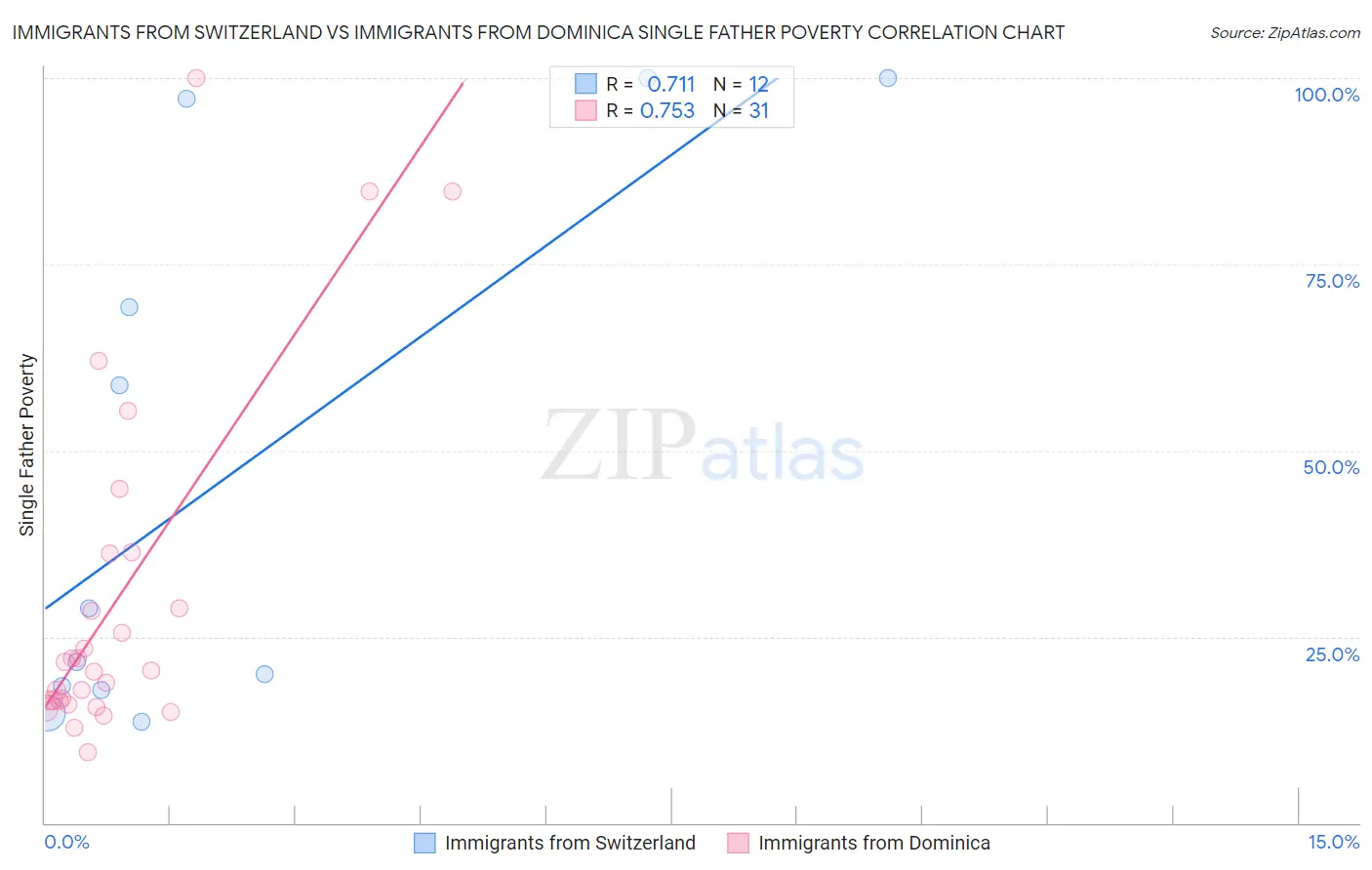 Immigrants from Switzerland vs Immigrants from Dominica Single Father Poverty