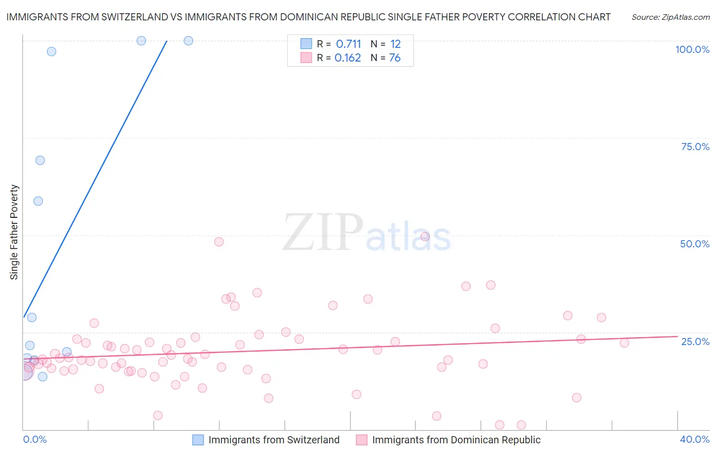 Immigrants from Switzerland vs Immigrants from Dominican Republic Single Father Poverty