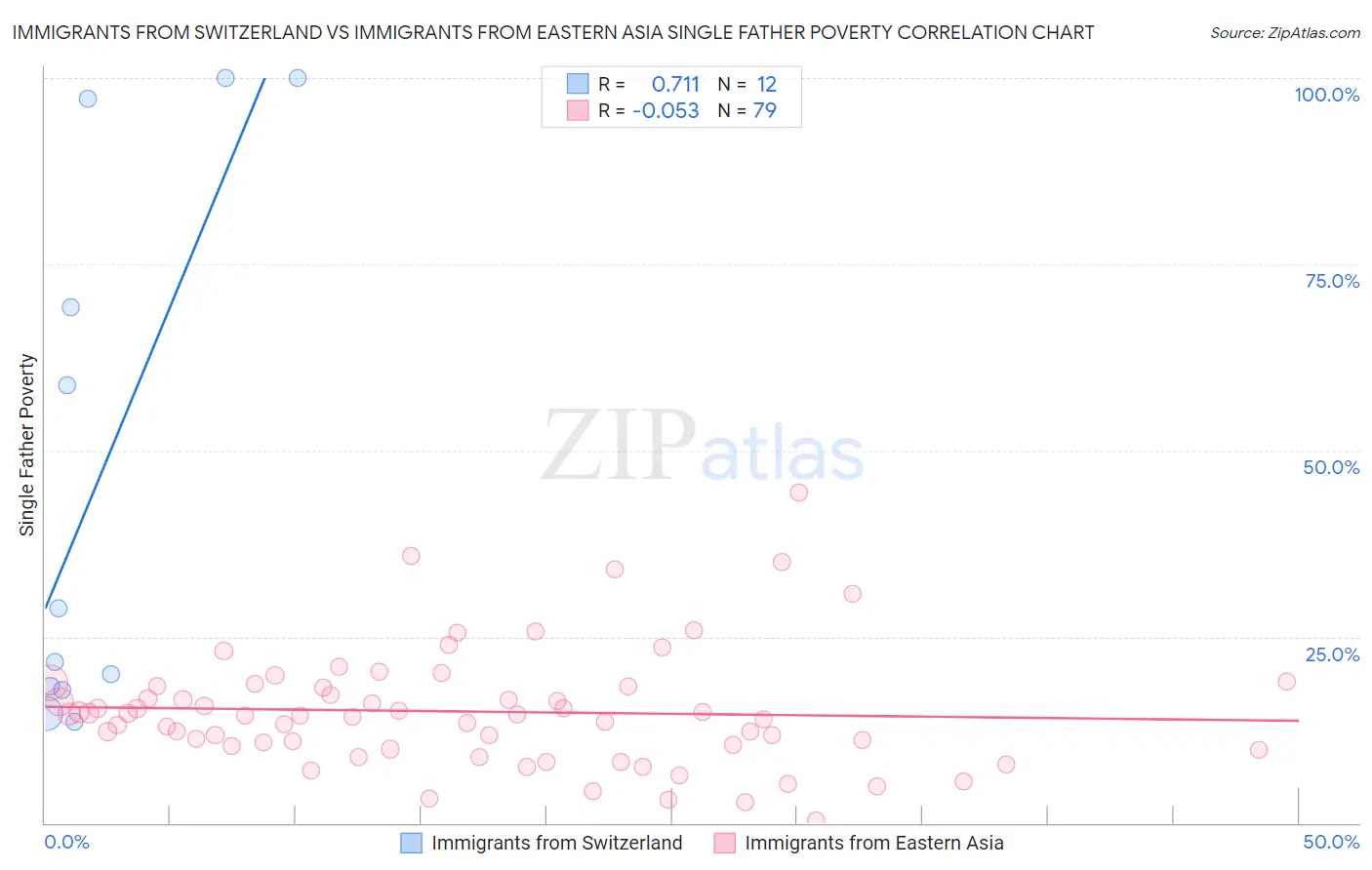 Immigrants from Switzerland vs Immigrants from Eastern Asia Single Father Poverty