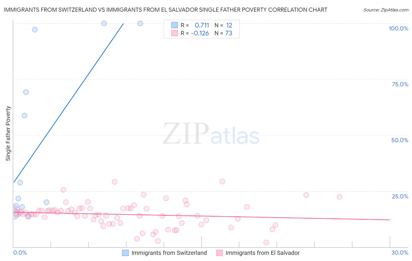 Immigrants from Switzerland vs Immigrants from El Salvador Single Father Poverty