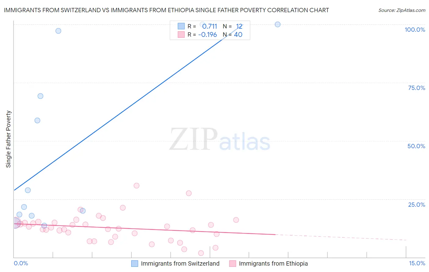 Immigrants from Switzerland vs Immigrants from Ethiopia Single Father Poverty
