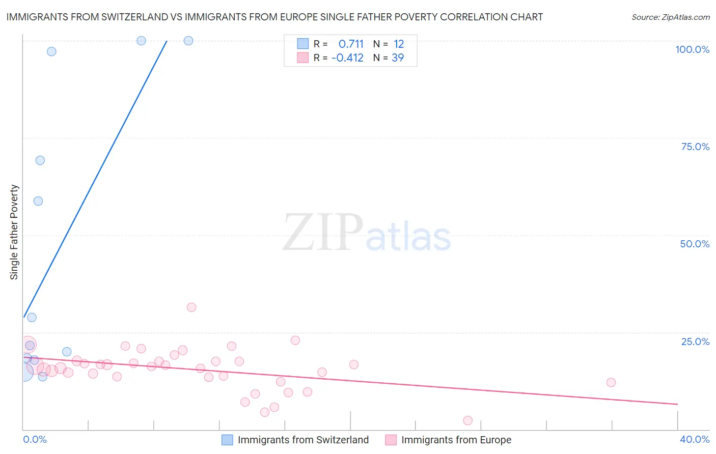 Immigrants from Switzerland vs Immigrants from Europe Single Father Poverty