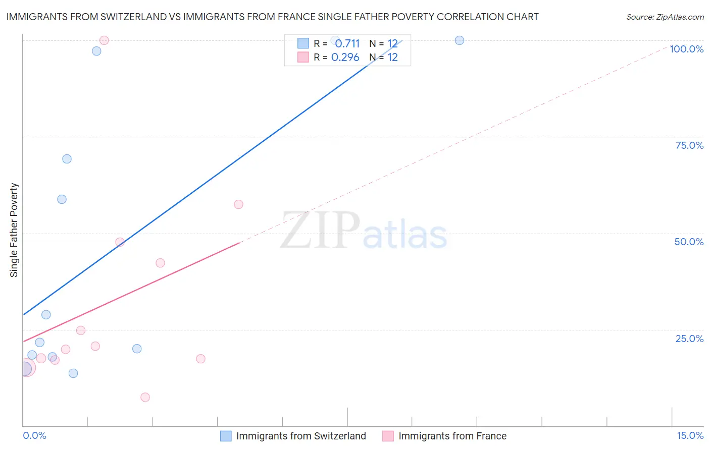 Immigrants from Switzerland vs Immigrants from France Single Father Poverty