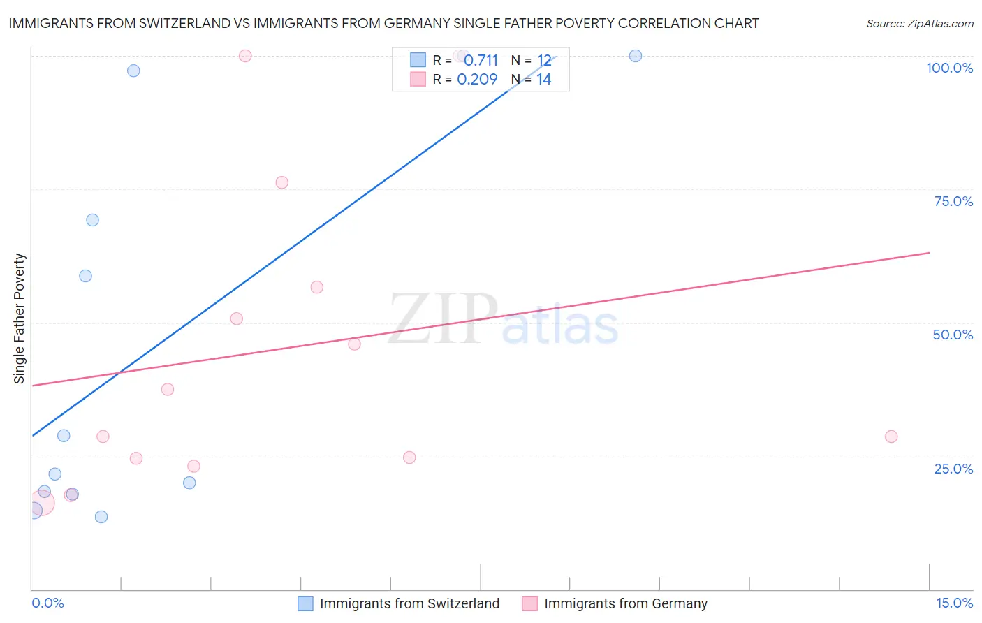 Immigrants from Switzerland vs Immigrants from Germany Single Father Poverty