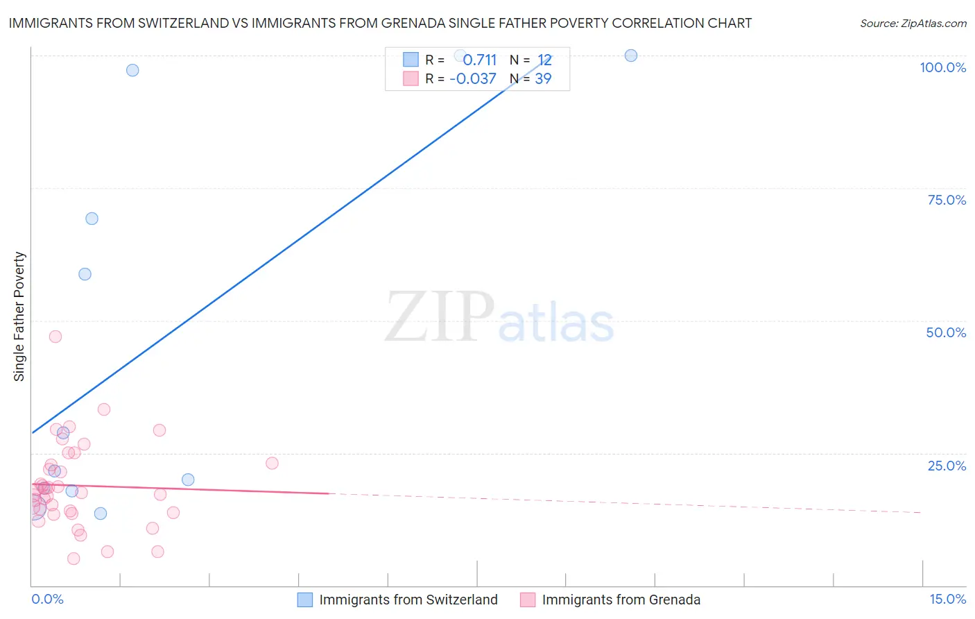 Immigrants from Switzerland vs Immigrants from Grenada Single Father Poverty