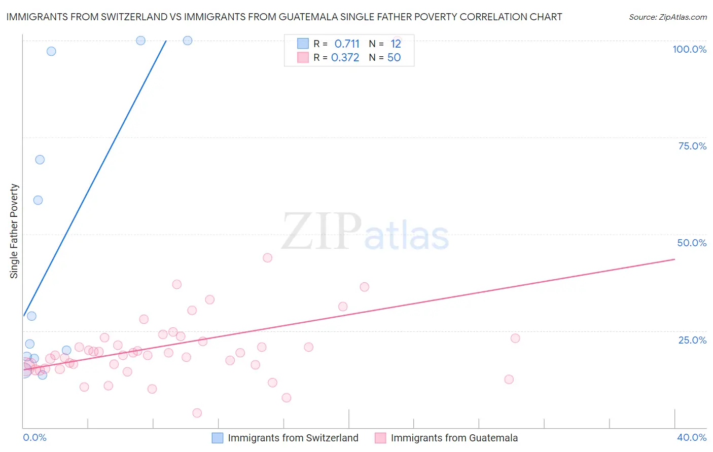 Immigrants from Switzerland vs Immigrants from Guatemala Single Father Poverty