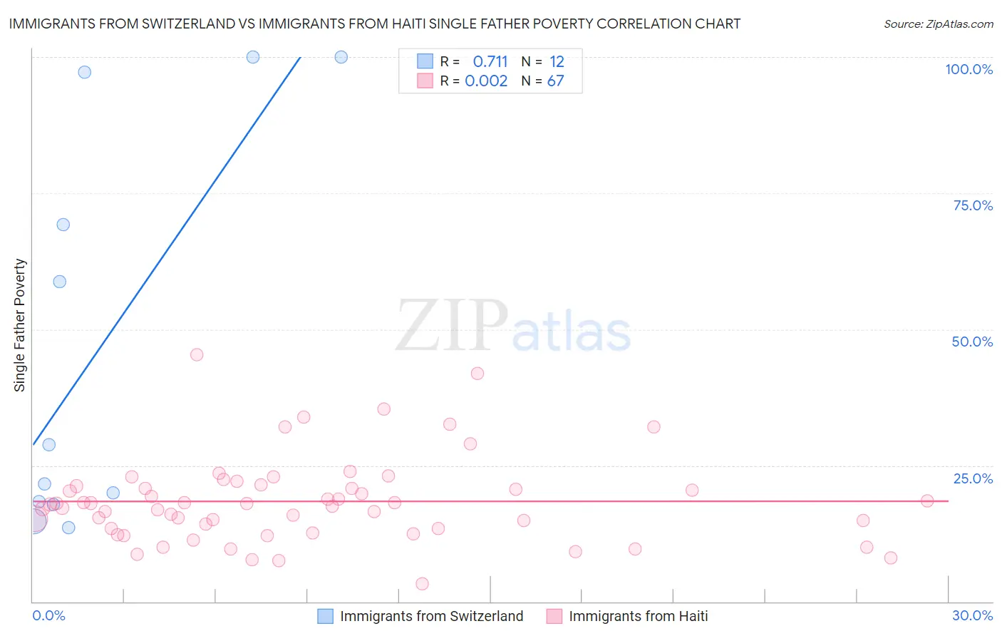 Immigrants from Switzerland vs Immigrants from Haiti Single Father Poverty