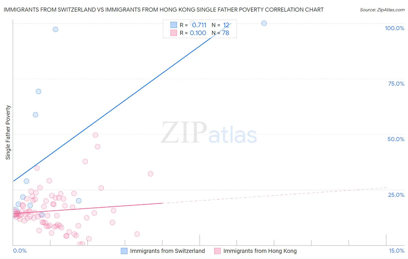Immigrants from Switzerland vs Immigrants from Hong Kong Single Father Poverty