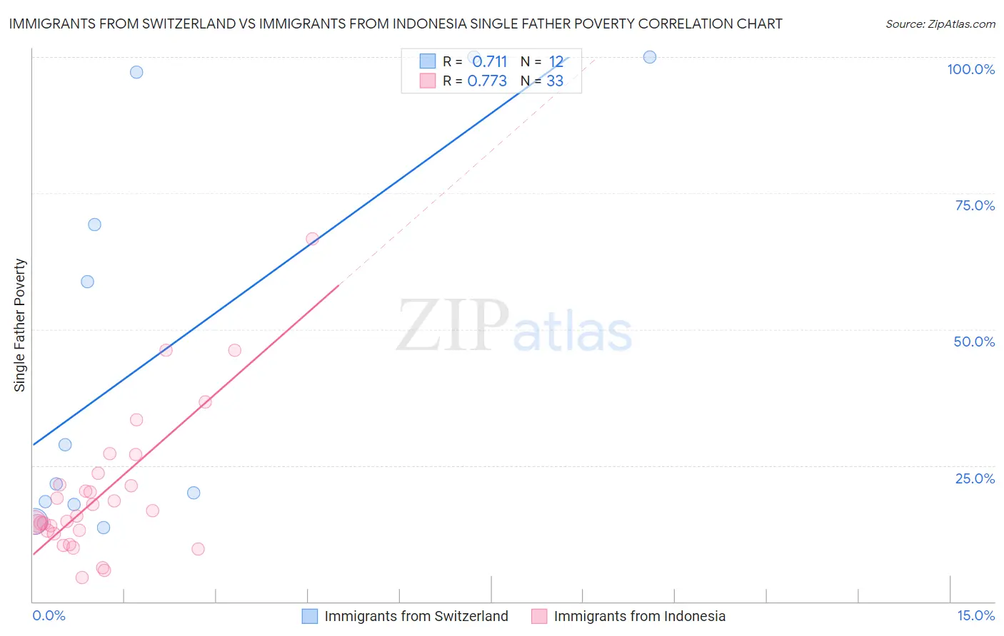 Immigrants from Switzerland vs Immigrants from Indonesia Single Father Poverty