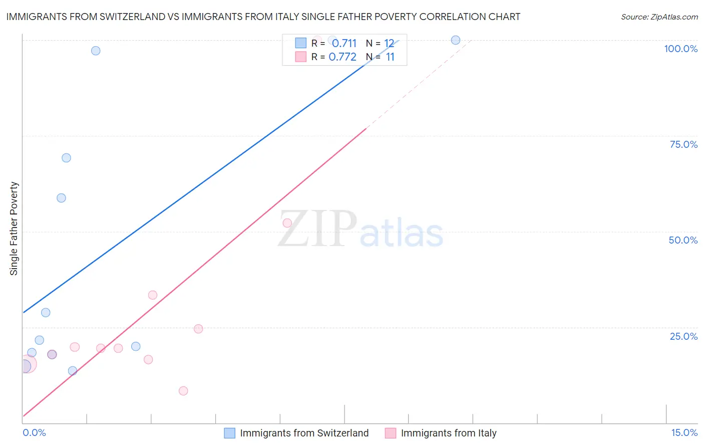 Immigrants from Switzerland vs Immigrants from Italy Single Father Poverty