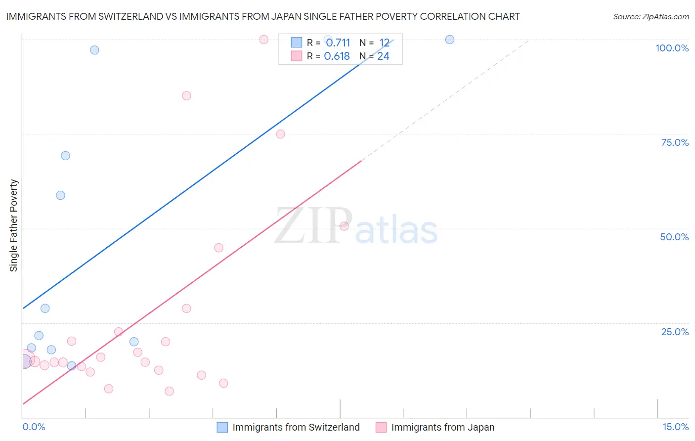 Immigrants from Switzerland vs Immigrants from Japan Single Father Poverty