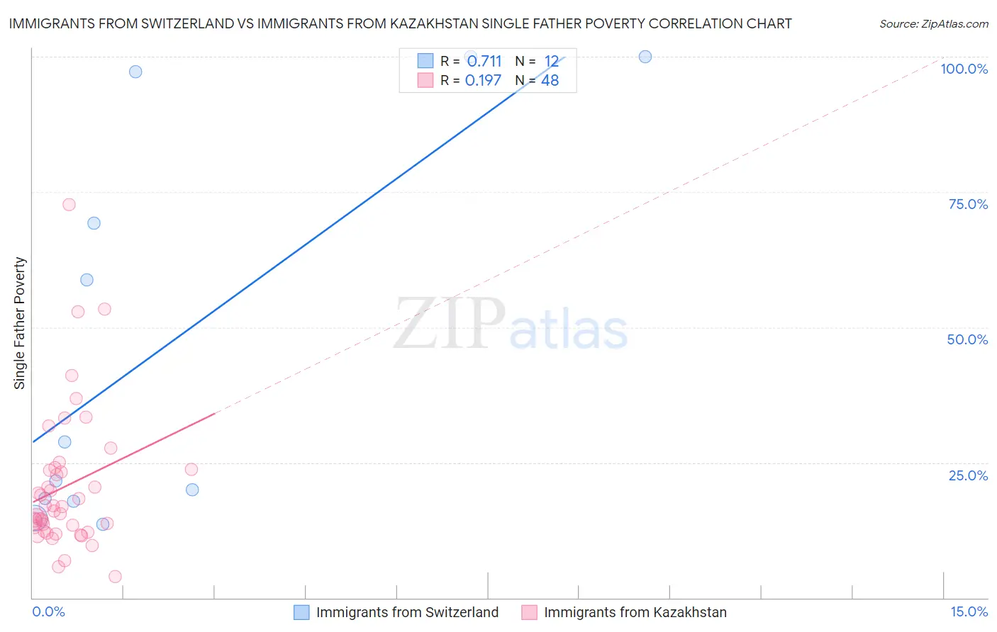 Immigrants from Switzerland vs Immigrants from Kazakhstan Single Father Poverty