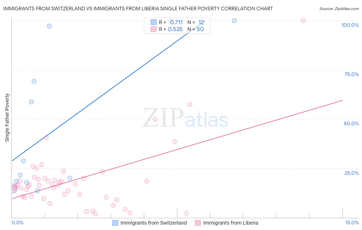 Immigrants from Switzerland vs Immigrants from Liberia Single Father Poverty