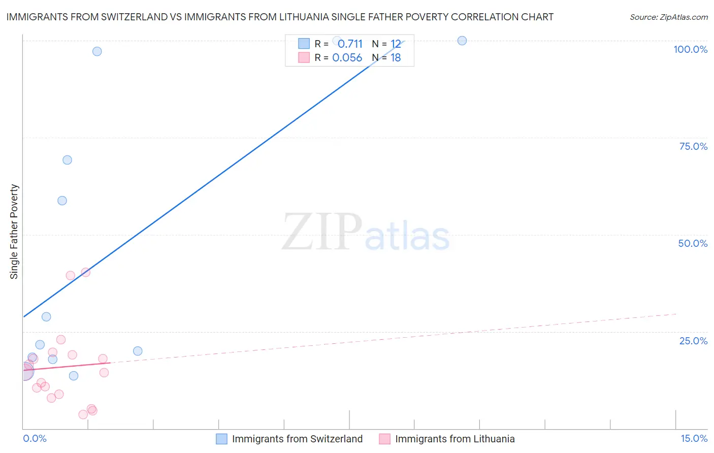 Immigrants from Switzerland vs Immigrants from Lithuania Single Father Poverty