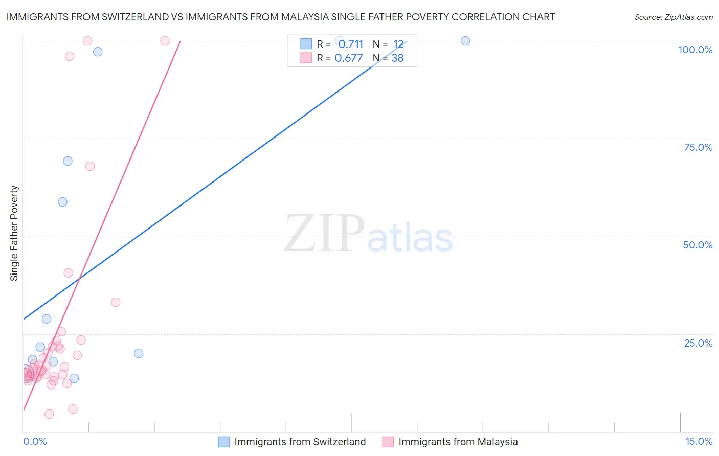 Immigrants from Switzerland vs Immigrants from Malaysia Single Father Poverty