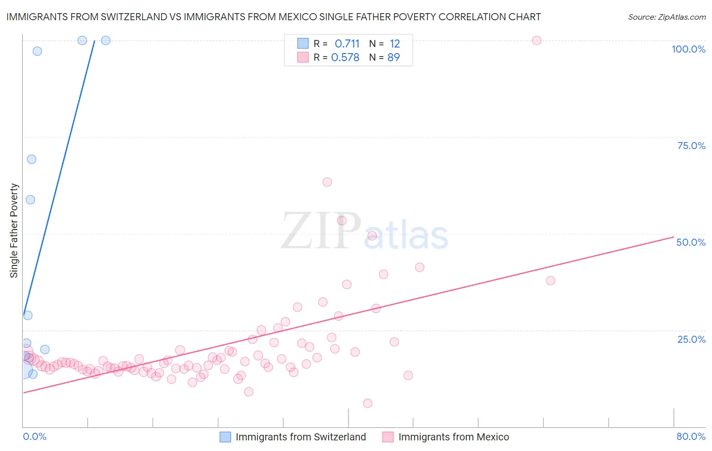 Immigrants from Switzerland vs Immigrants from Mexico Single Father Poverty