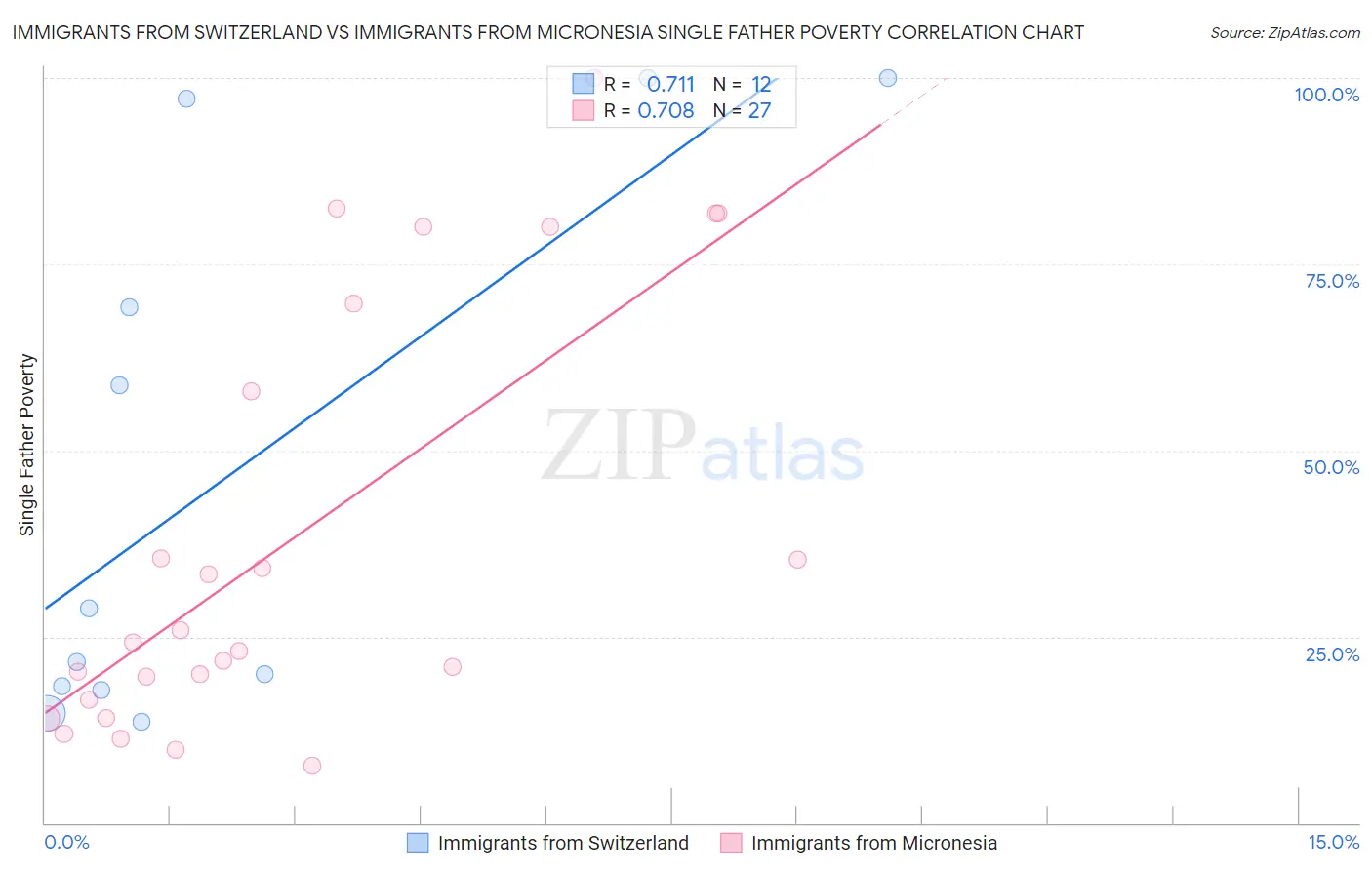 Immigrants from Switzerland vs Immigrants from Micronesia Single Father Poverty