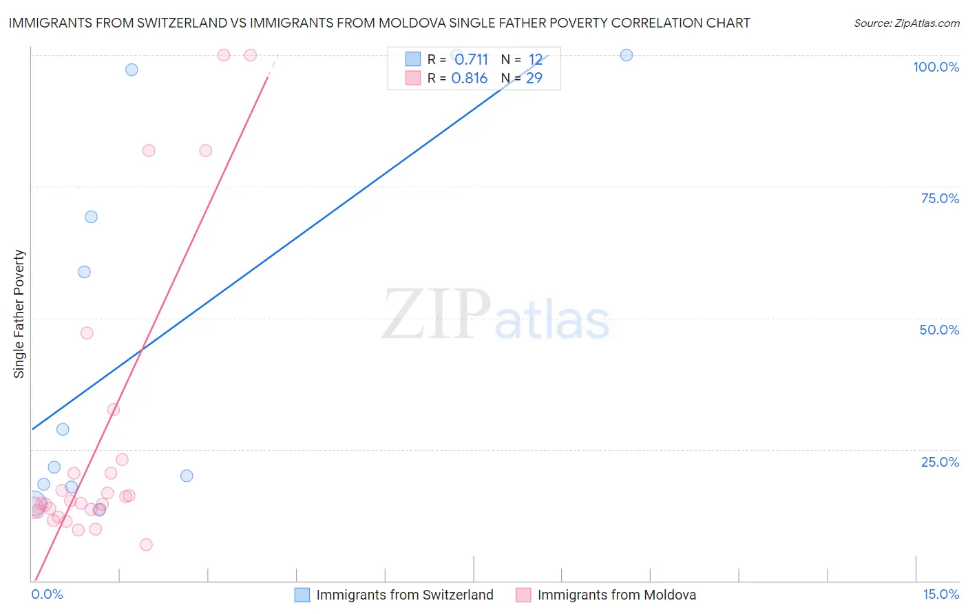 Immigrants from Switzerland vs Immigrants from Moldova Single Father Poverty