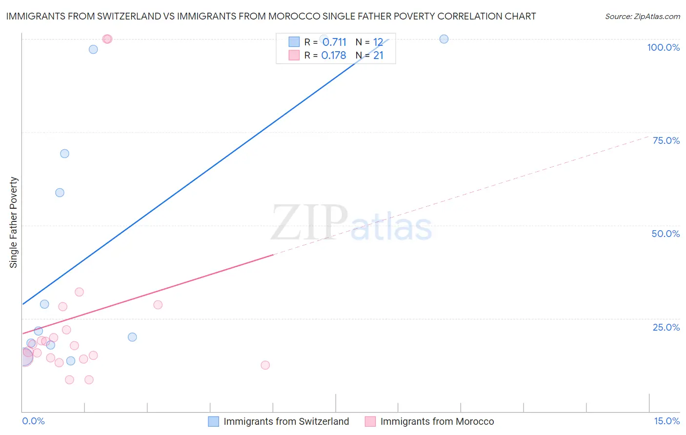 Immigrants from Switzerland vs Immigrants from Morocco Single Father Poverty