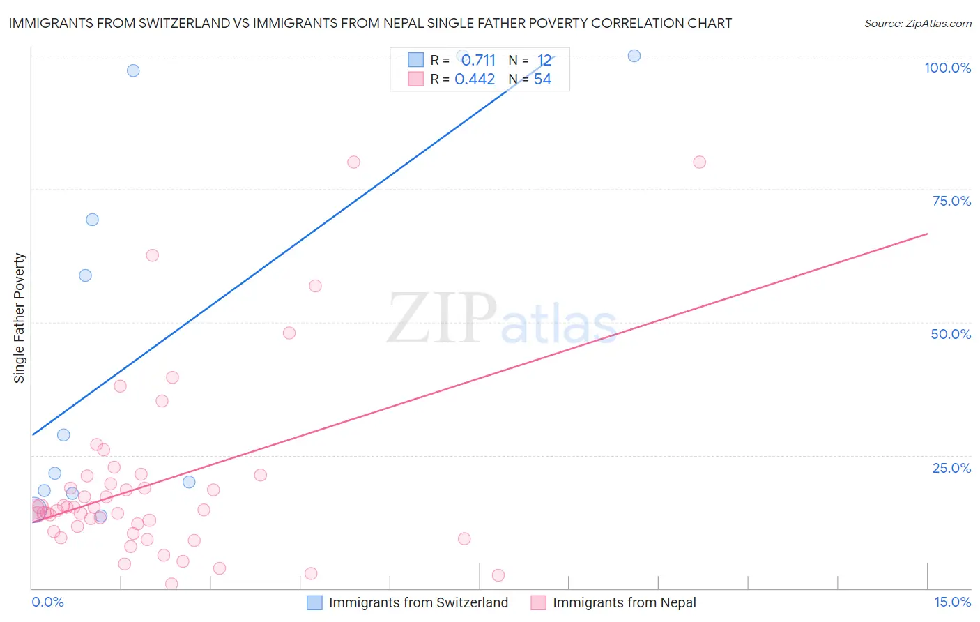 Immigrants from Switzerland vs Immigrants from Nepal Single Father Poverty
