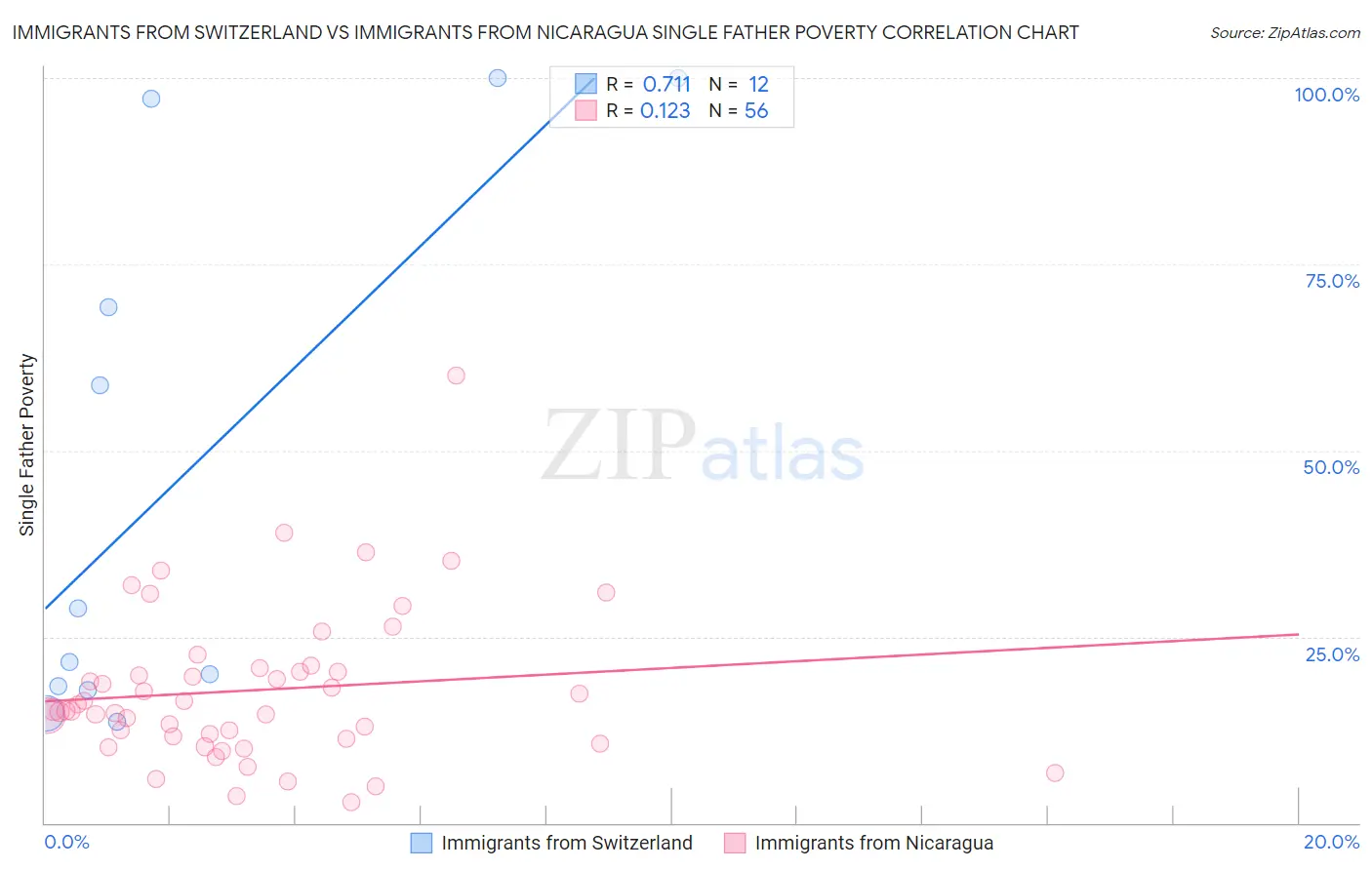 Immigrants from Switzerland vs Immigrants from Nicaragua Single Father Poverty