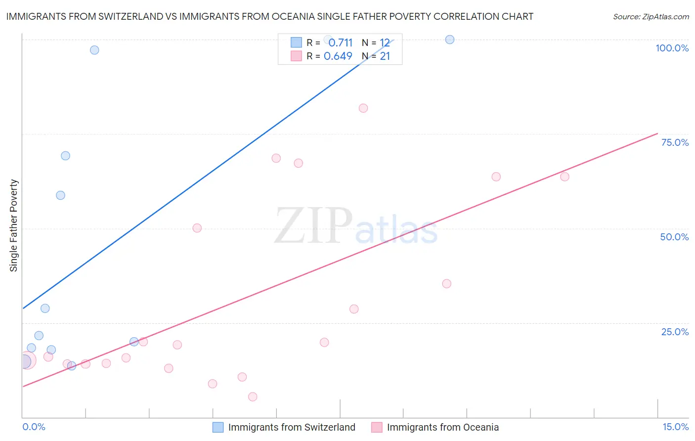 Immigrants from Switzerland vs Immigrants from Oceania Single Father Poverty