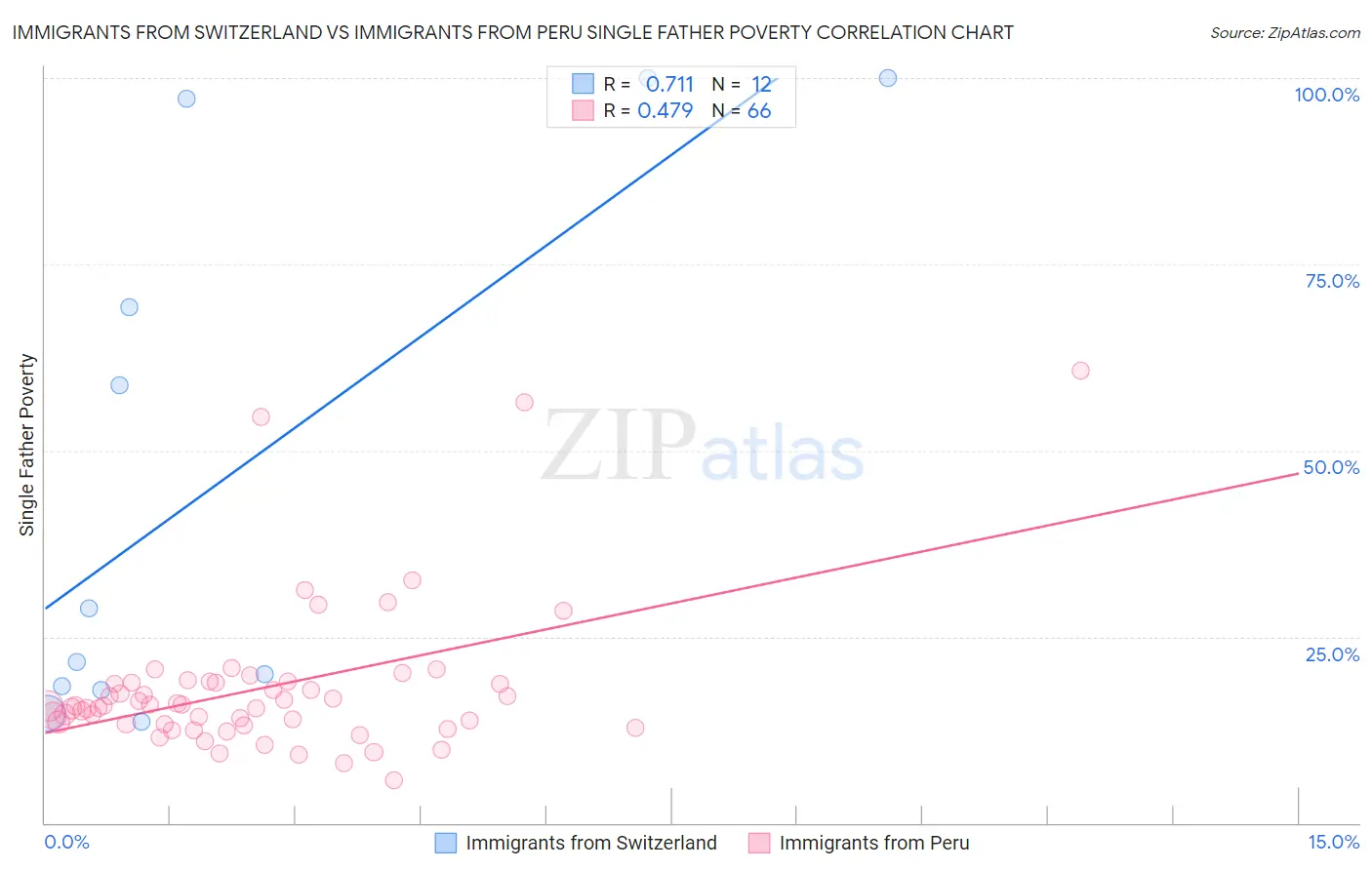Immigrants from Switzerland vs Immigrants from Peru Single Father Poverty