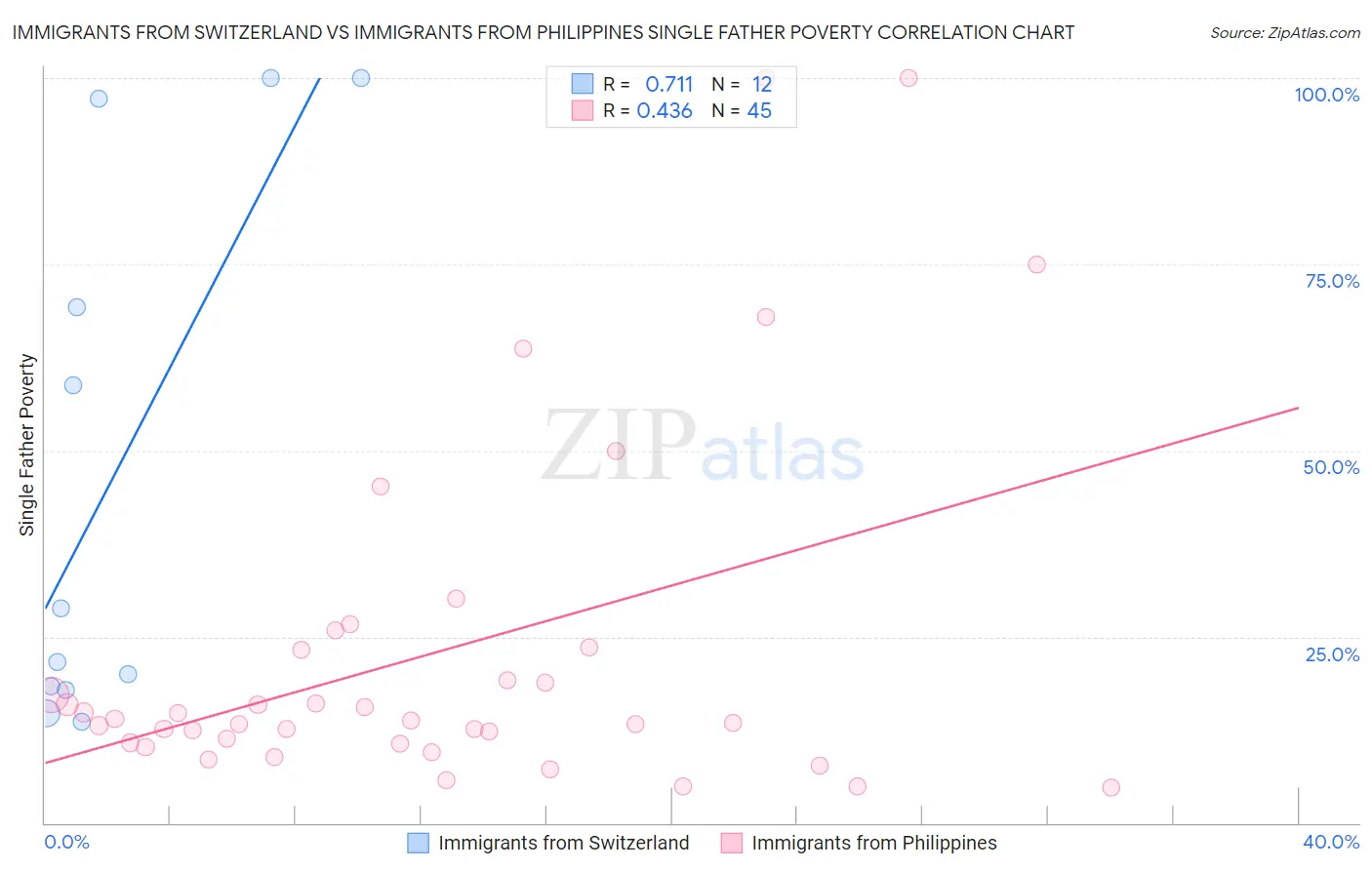 Immigrants from Switzerland vs Immigrants from Philippines Single Father Poverty