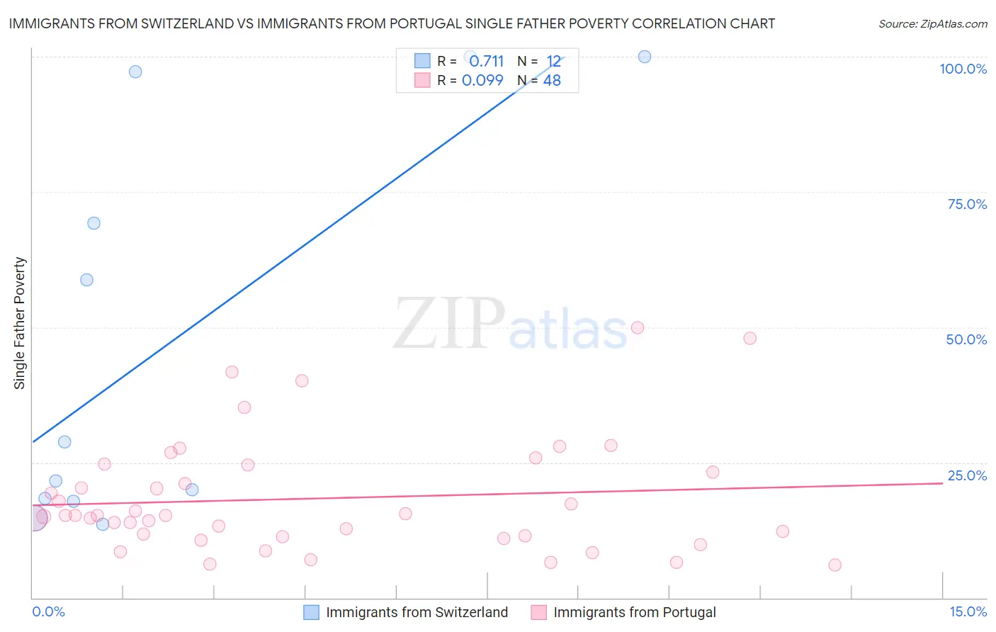 Immigrants from Switzerland vs Immigrants from Portugal Single Father Poverty