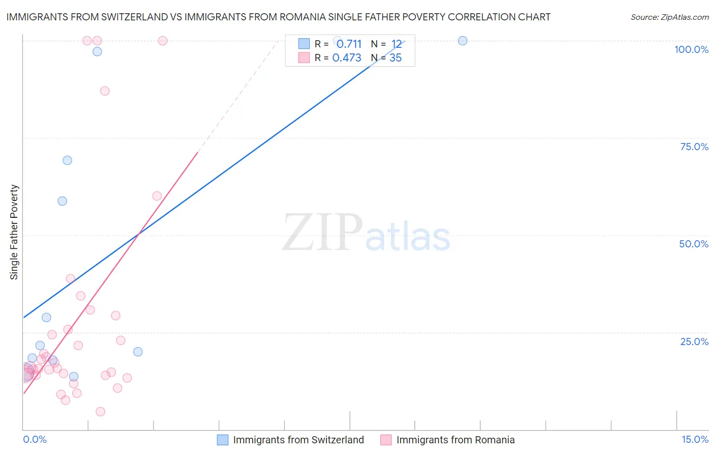 Immigrants from Switzerland vs Immigrants from Romania Single Father Poverty