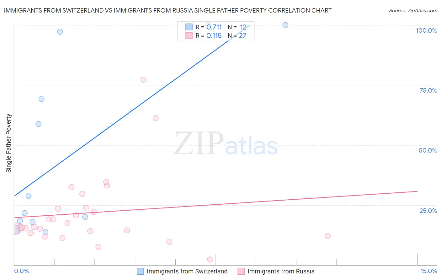 Immigrants from Switzerland vs Immigrants from Russia Single Father Poverty