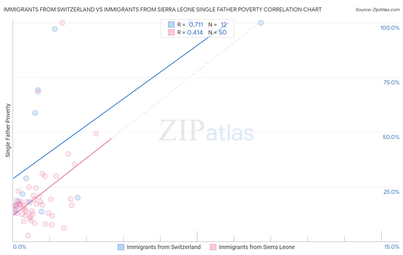 Immigrants from Switzerland vs Immigrants from Sierra Leone Single Father Poverty