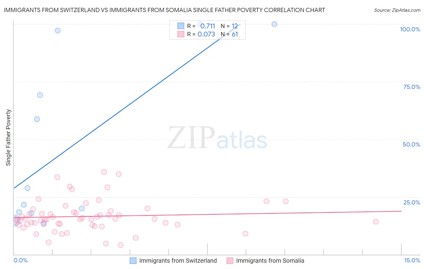 Immigrants from Switzerland vs Immigrants from Somalia Single Father Poverty