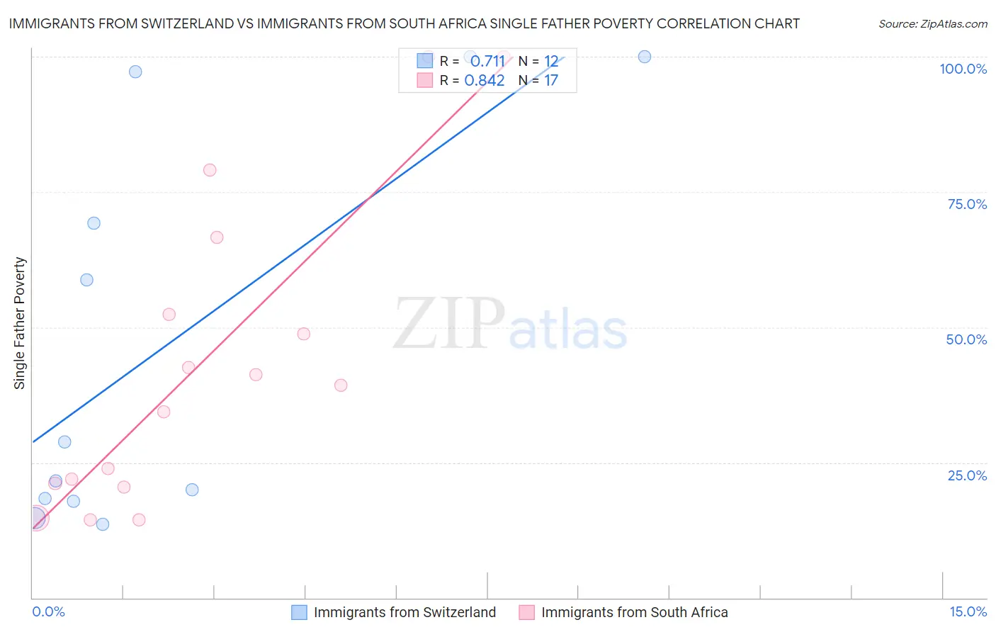 Immigrants from Switzerland vs Immigrants from South Africa Single Father Poverty