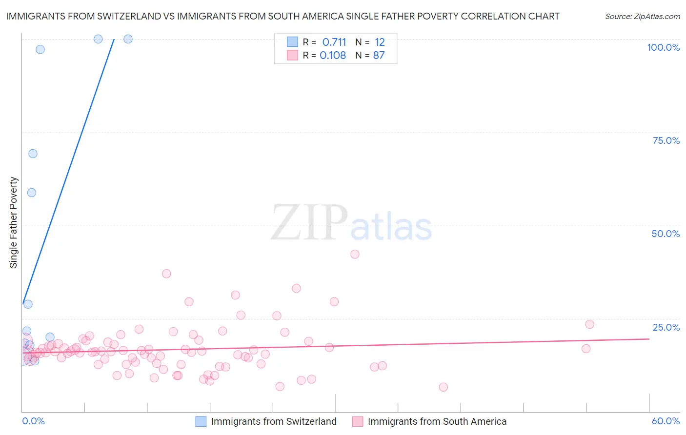 Immigrants from Switzerland vs Immigrants from South America Single Father Poverty