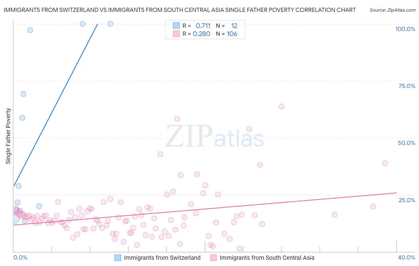 Immigrants from Switzerland vs Immigrants from South Central Asia Single Father Poverty