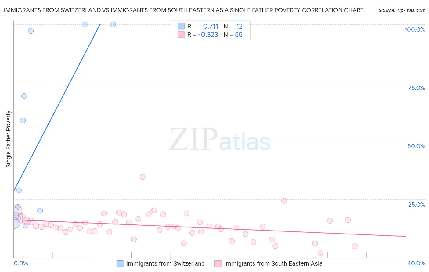 Immigrants from Switzerland vs Immigrants from South Eastern Asia Single Father Poverty