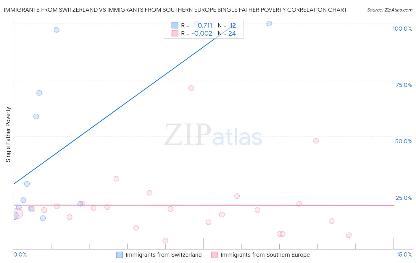 Immigrants from Switzerland vs Immigrants from Southern Europe Single Father Poverty