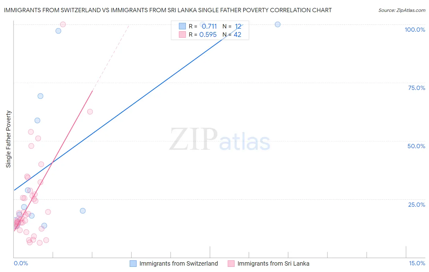 Immigrants from Switzerland vs Immigrants from Sri Lanka Single Father Poverty