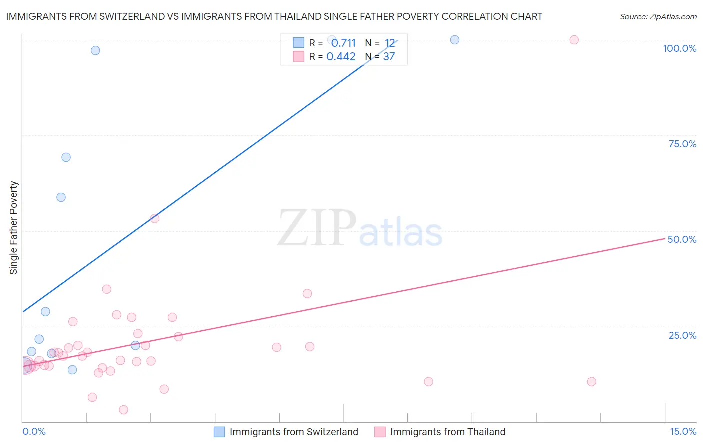Immigrants from Switzerland vs Immigrants from Thailand Single Father Poverty