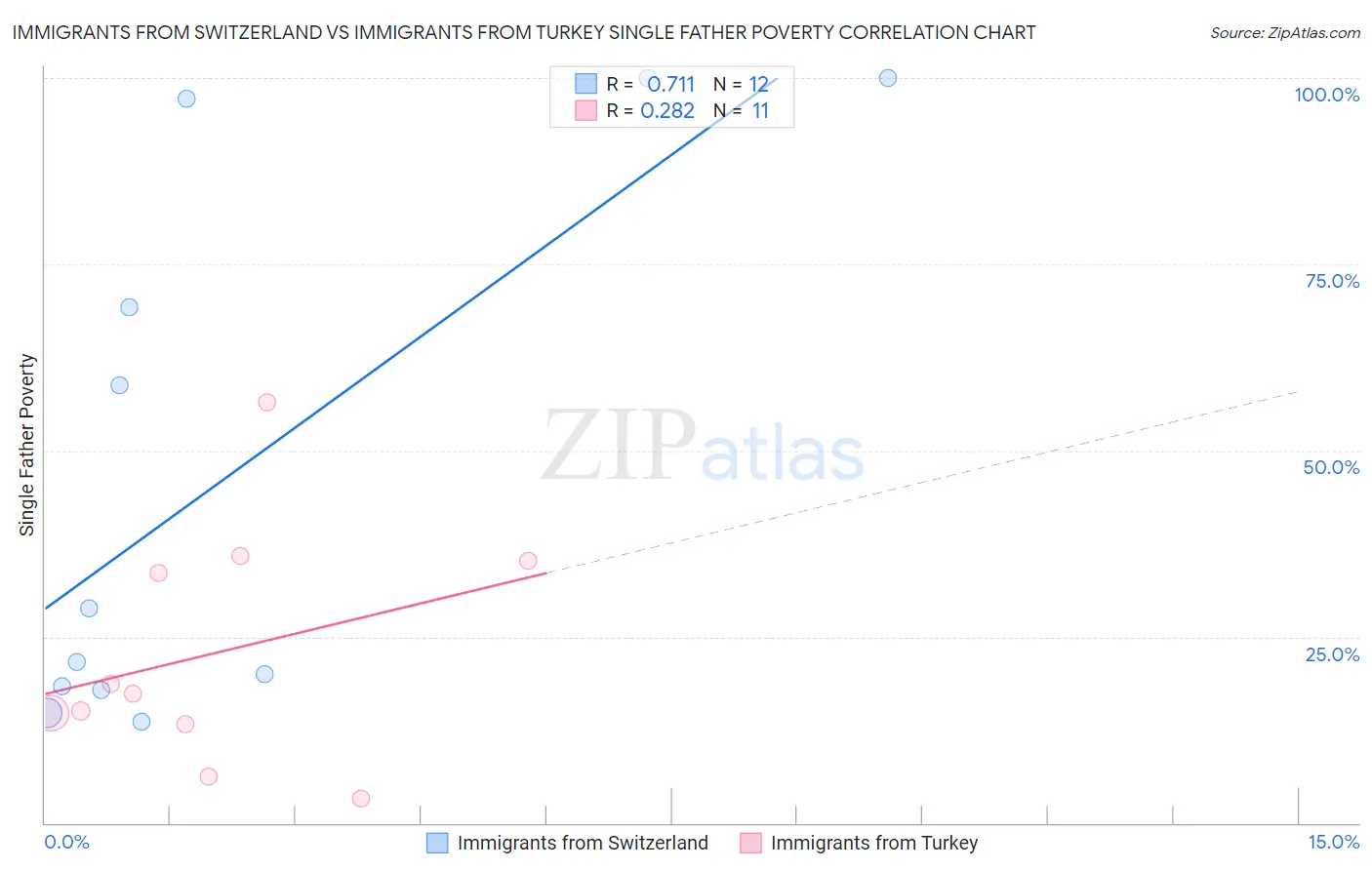 Immigrants from Switzerland vs Immigrants from Turkey Single Father Poverty