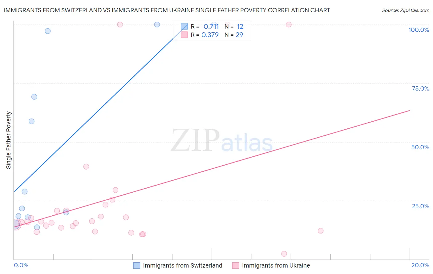 Immigrants from Switzerland vs Immigrants from Ukraine Single Father Poverty