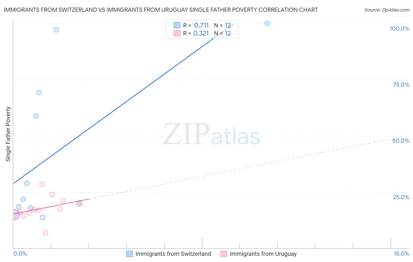 Immigrants from Switzerland vs Immigrants from Uruguay Single Father Poverty