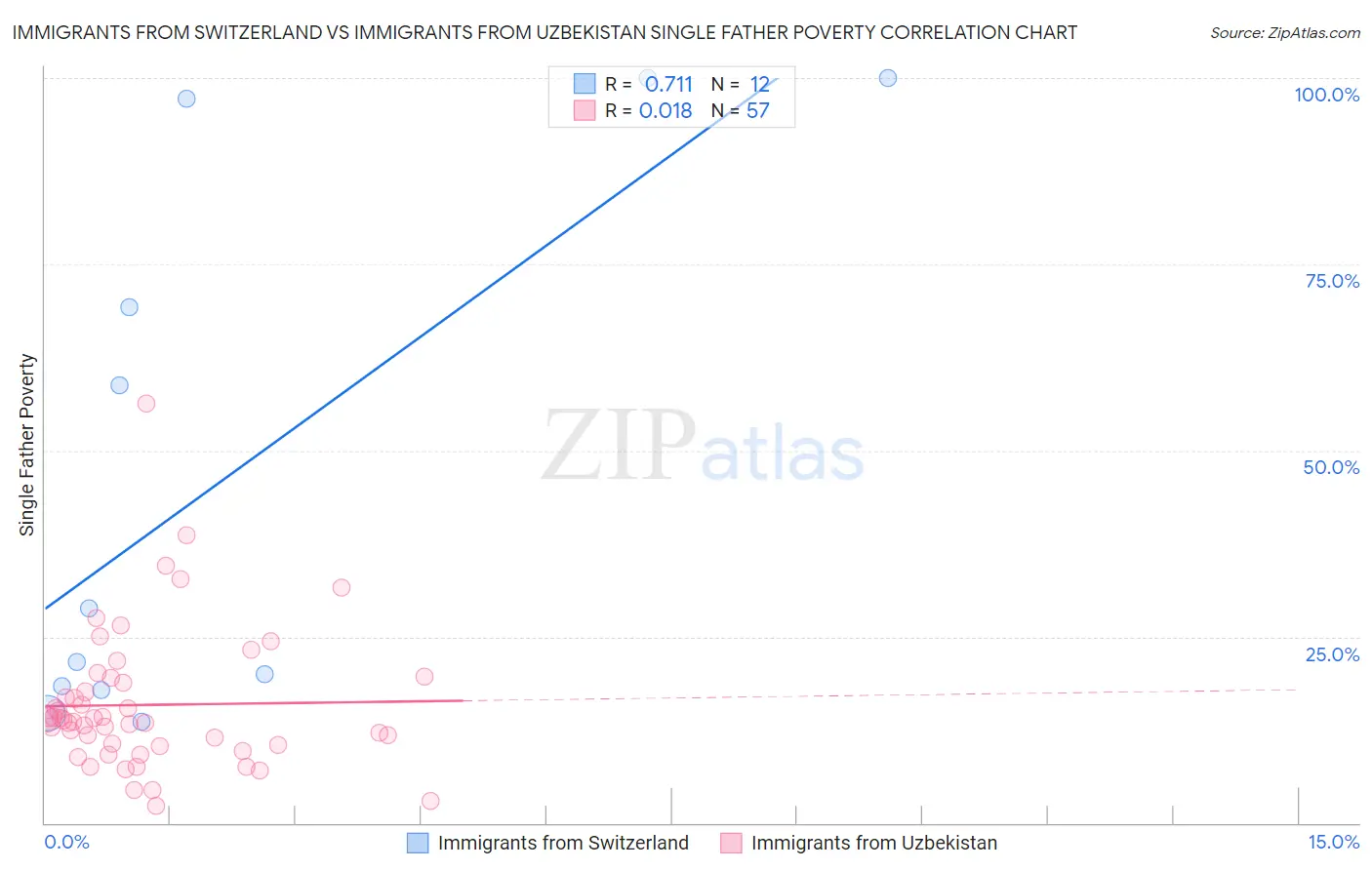 Immigrants from Switzerland vs Immigrants from Uzbekistan Single Father Poverty