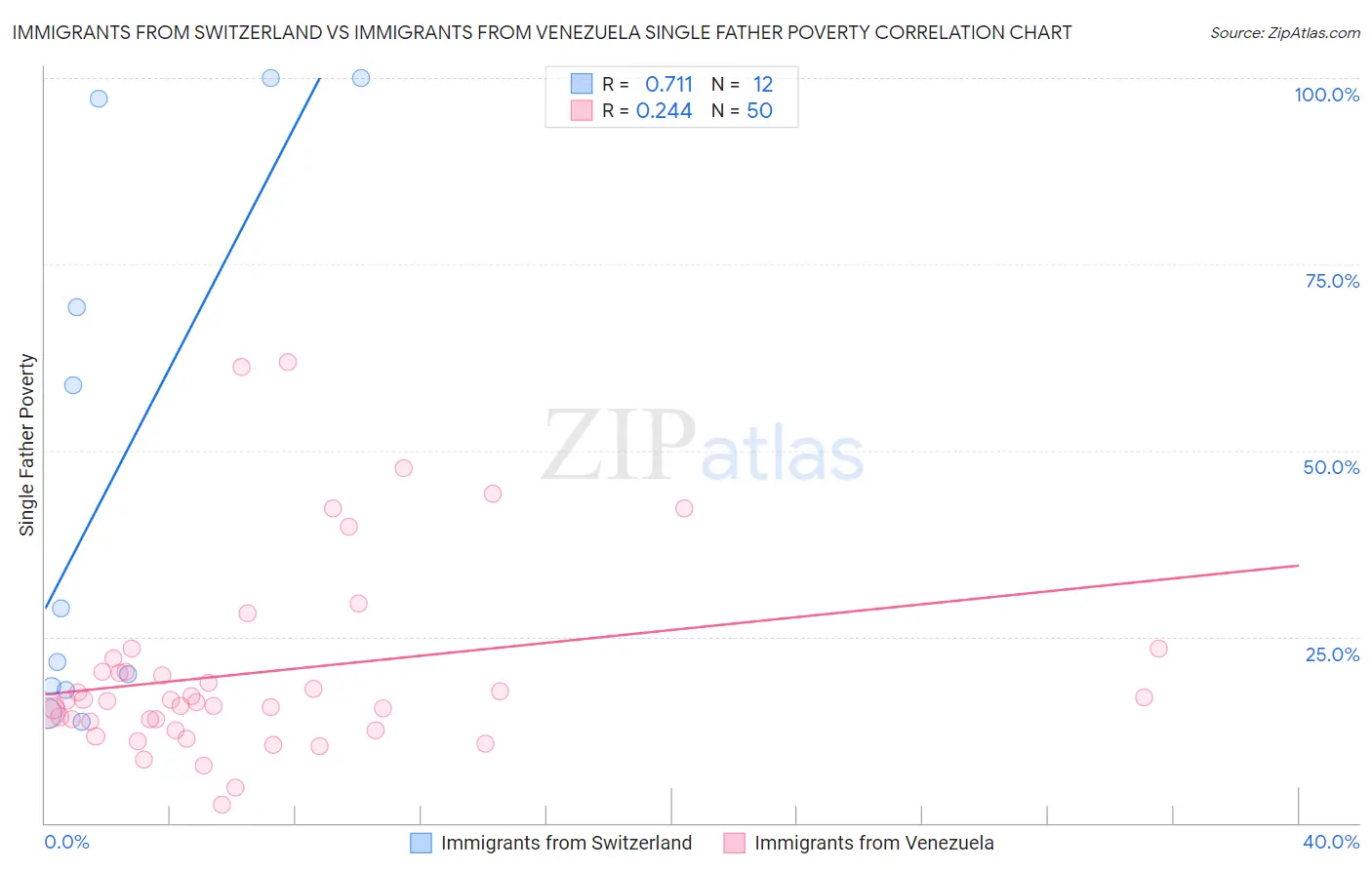 Immigrants from Switzerland vs Immigrants from Venezuela Single Father Poverty