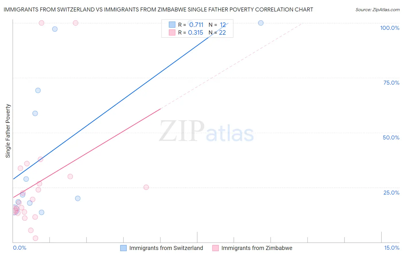 Immigrants from Switzerland vs Immigrants from Zimbabwe Single Father Poverty