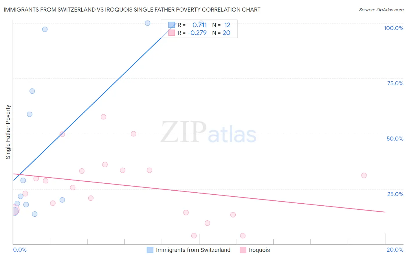 Immigrants from Switzerland vs Iroquois Single Father Poverty